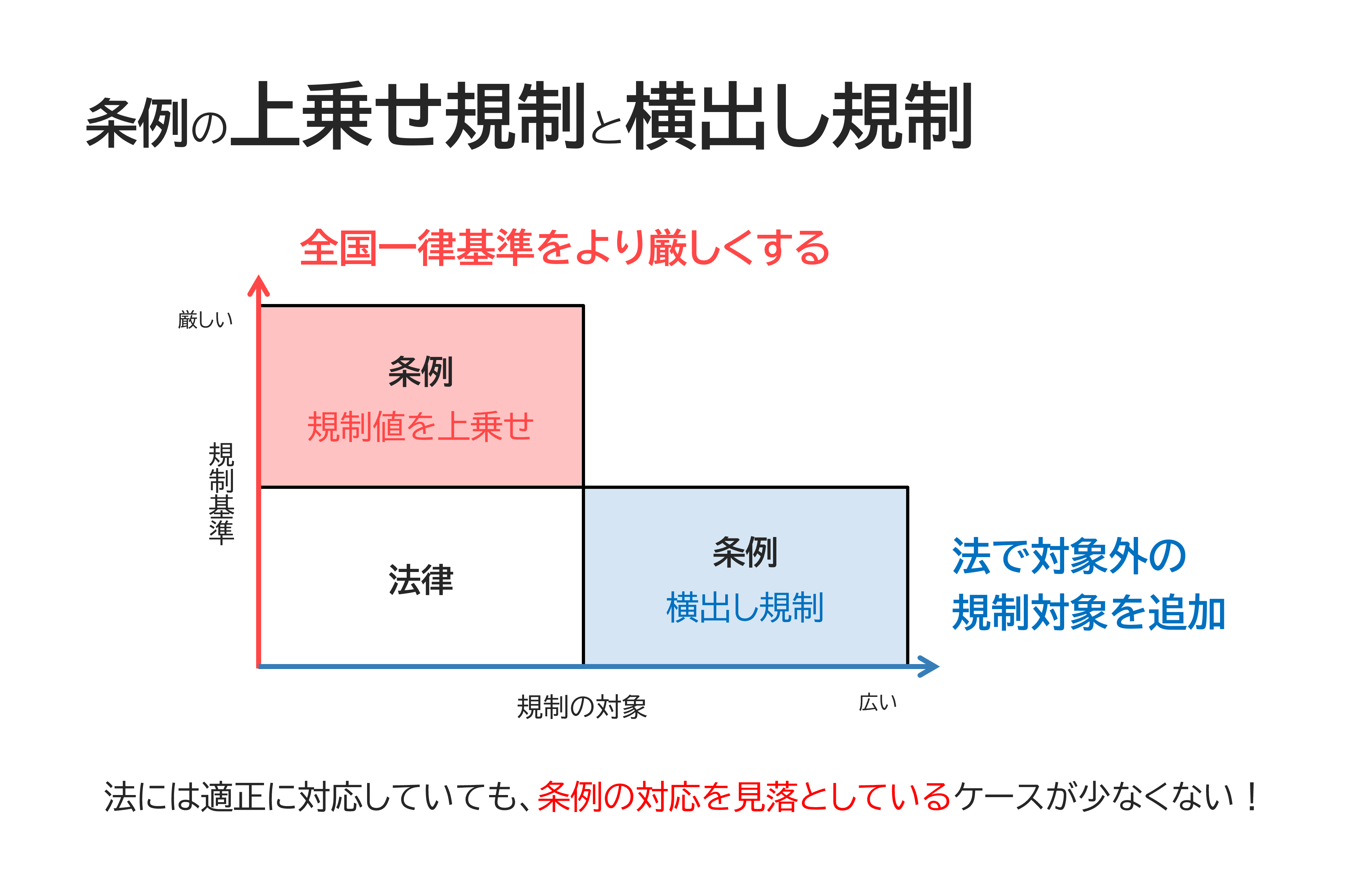 エコアクション２１で対象となる環境法令は？