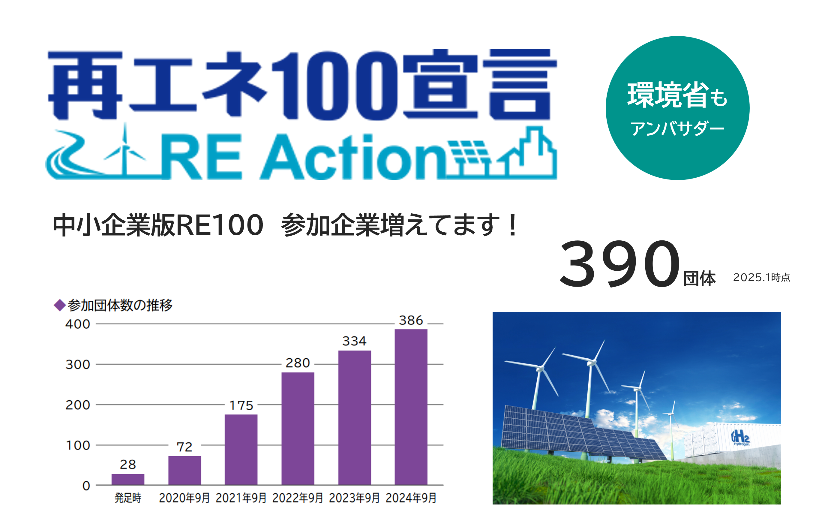 中小企業版RE100「再エネ100宣言 RE Action」とは？