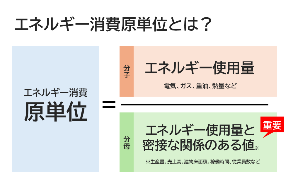 「エネルギー消費原単位」と「省エネ」の関係