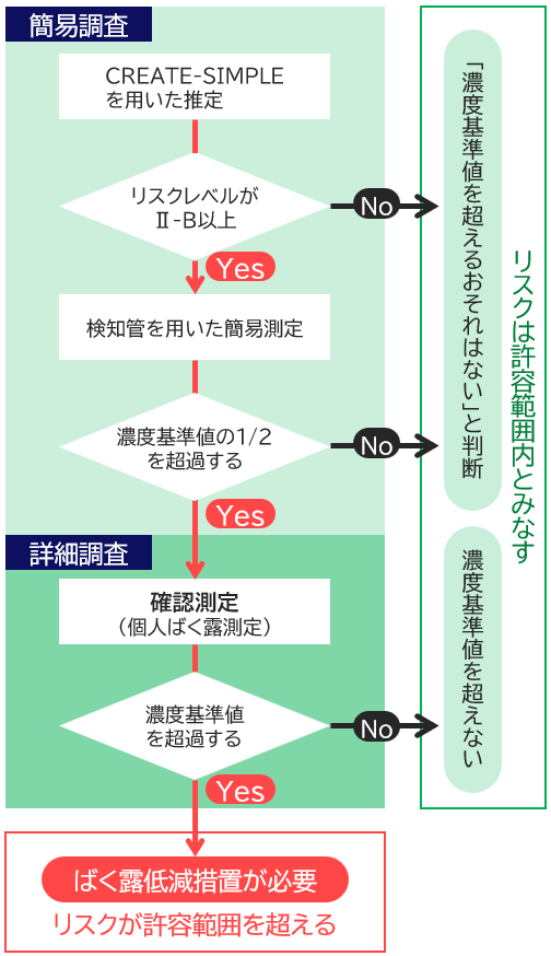 濃度基準値に対する判定方法の例