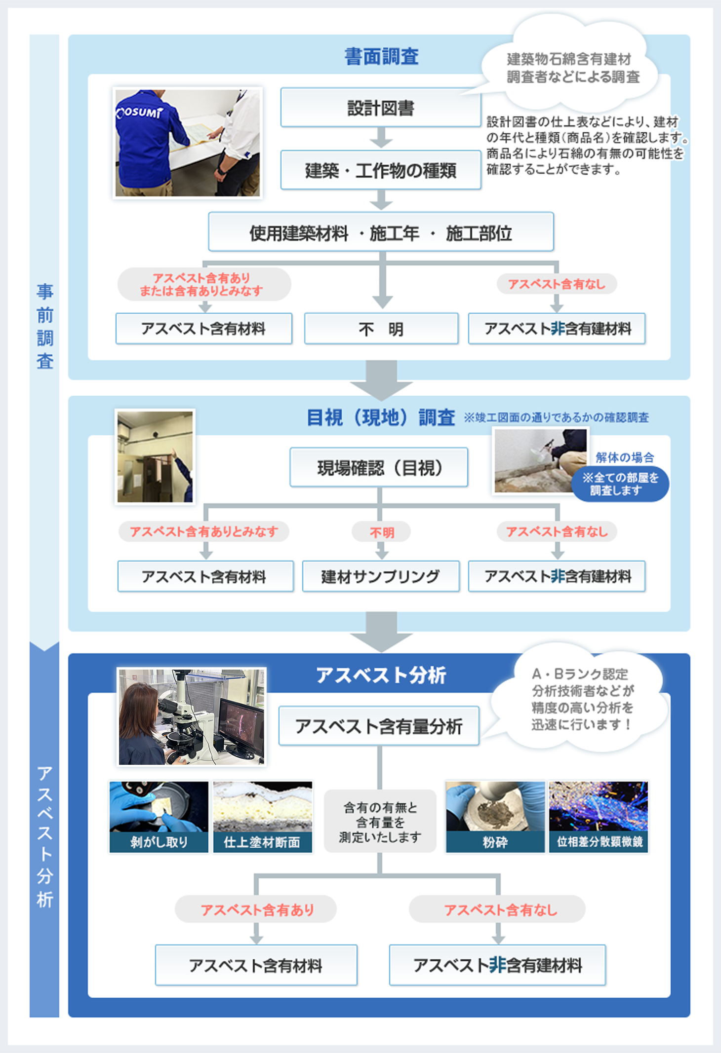 分析調査の流れ