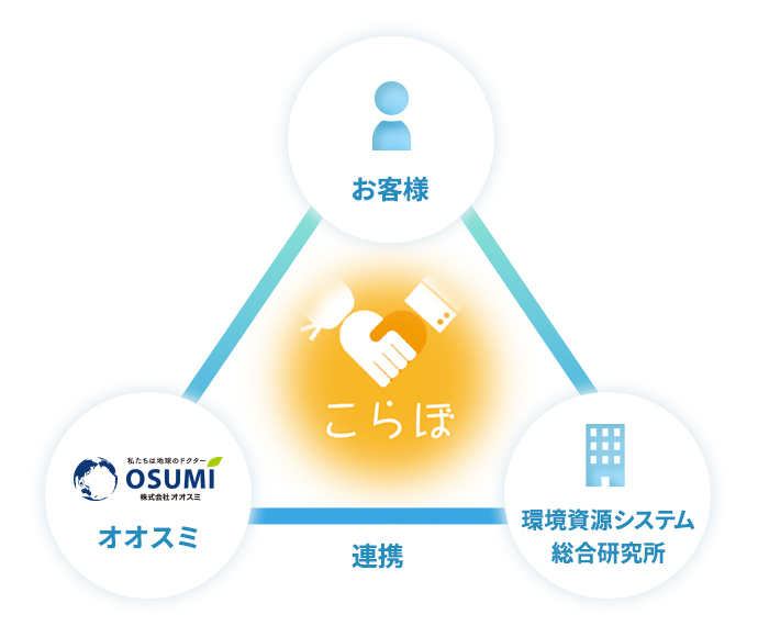 「こらぼ」のイメージ図