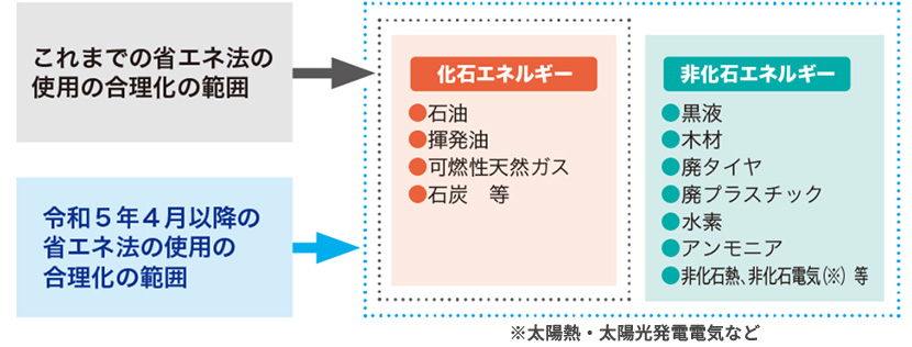 これまでの省エネ法の仕様の合理化の範囲と令和5年4月以降の省エネ法の使用の合理化の範囲の図