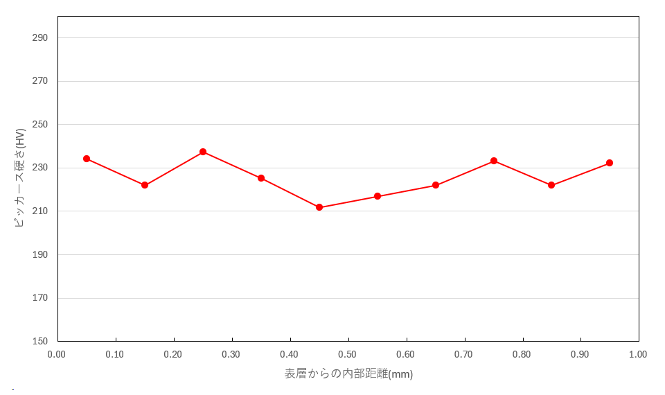ビッカース硬さの図