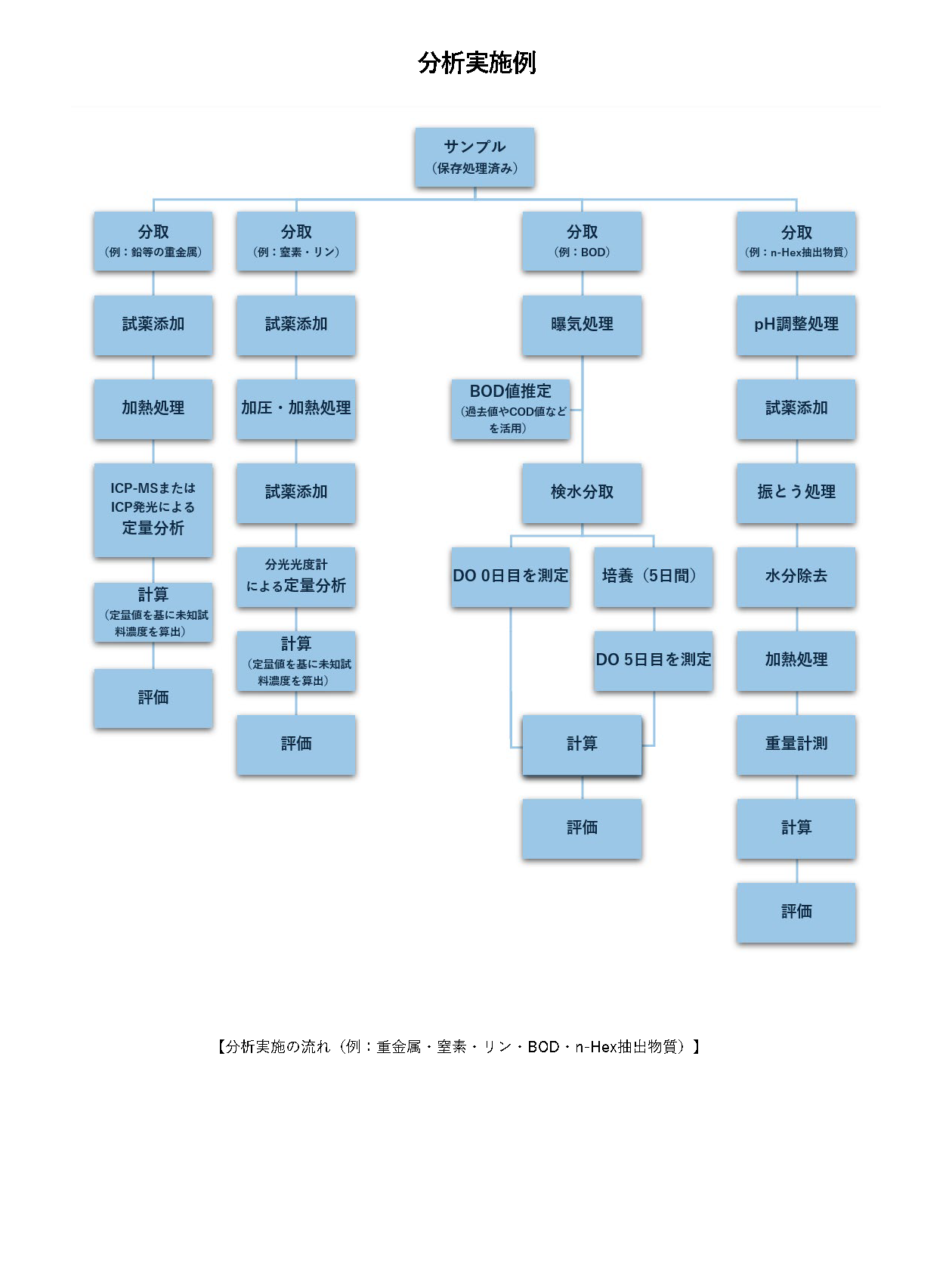 分析実施の流れ（例：重金属・窒素・リン・BOD・n-Hex抽出物質）