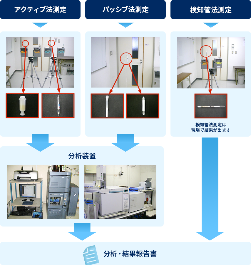 室内空気環境測定の方法