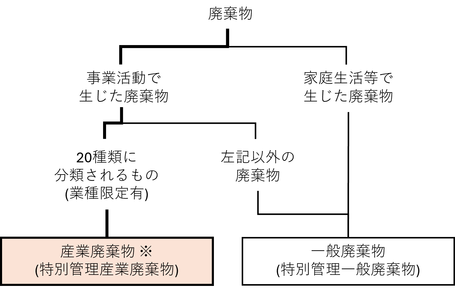 廃棄物の定義や種類