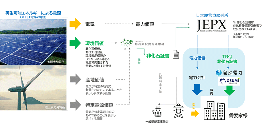 非化石証書のイメージ