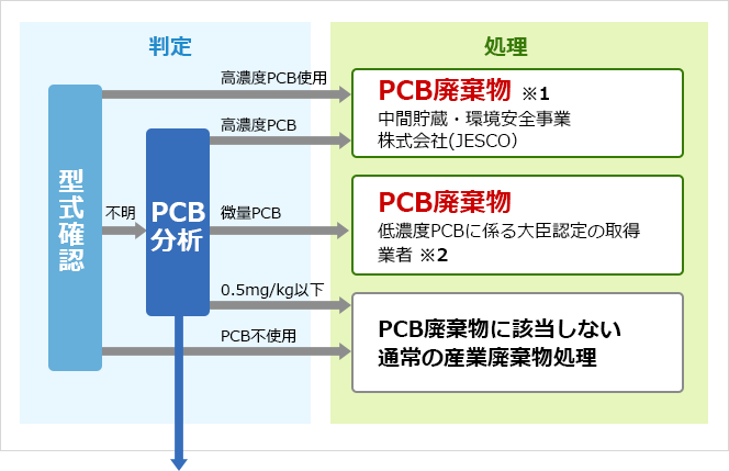 フロー図