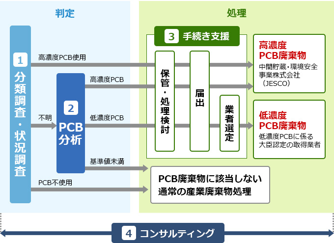 フロー図