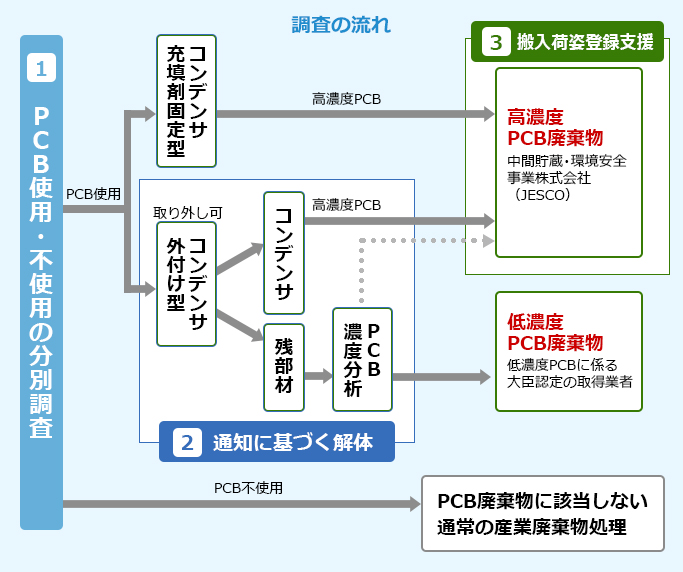 フロー図