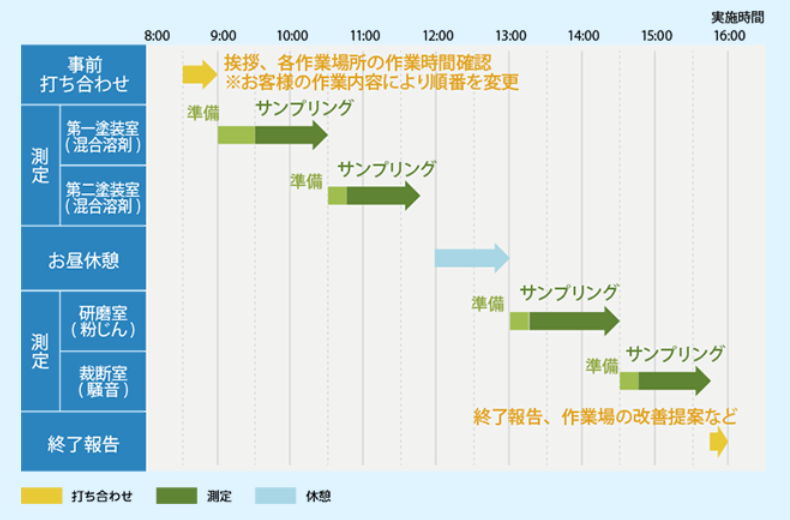 作業環境測定のスケジュールイメージ