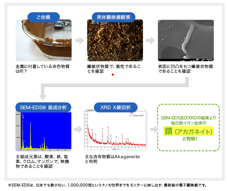 異物・不明物分析の事例のイメージ①